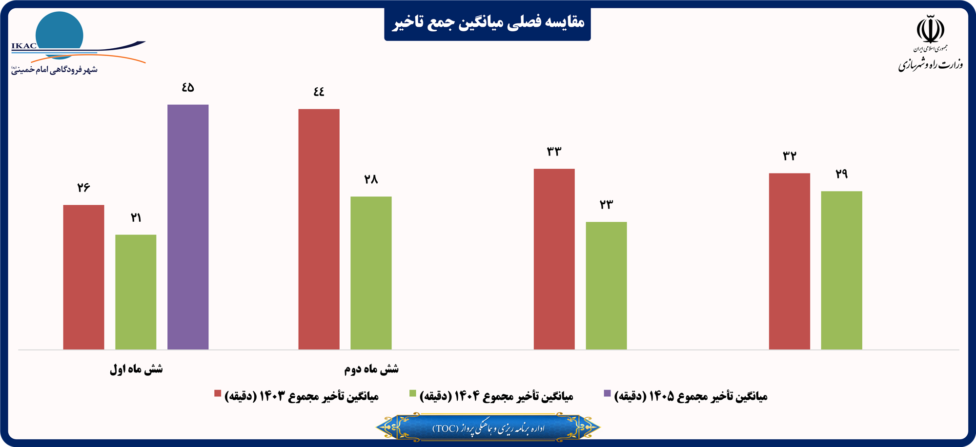 مقایسه فصلی میانگین جمع تاخیر.png